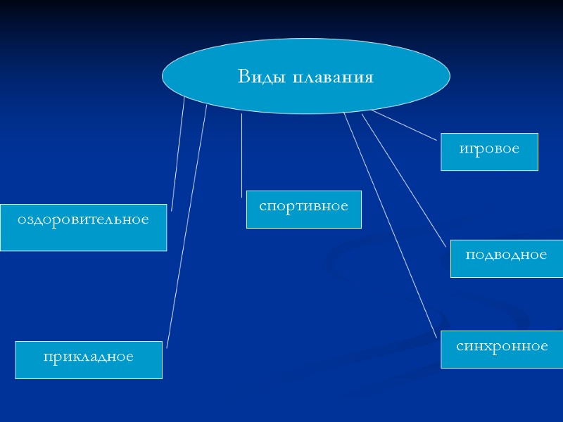 Виды плавания оздоровительное прикладное спортивное игровое подводное синхронное